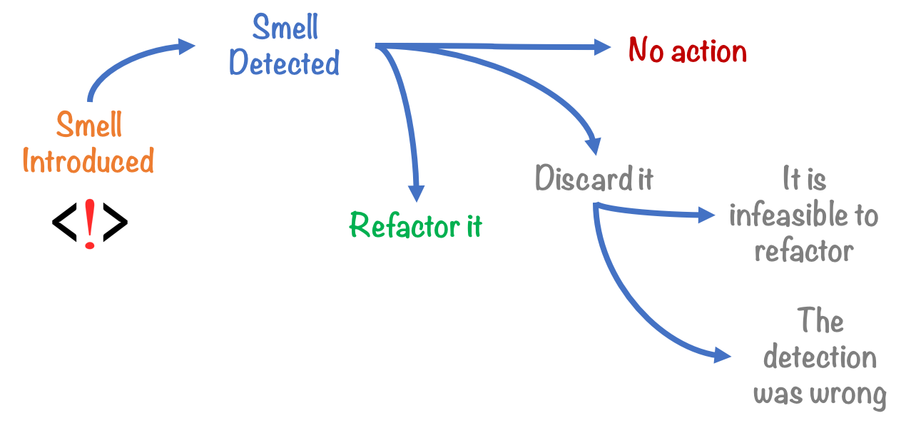 how-to-detect-and-eliminate-code-smells-in-real-time